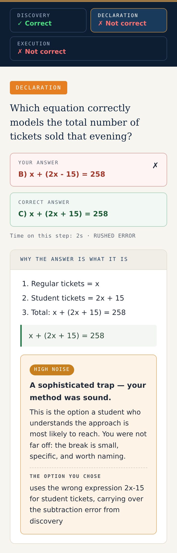Phone screen of the review after that question: Discovery correct, Declaration and Execution not correct. On the Declaration step the student's answer x + (2x - 15) = 258 is shown beside the correct x + (2x + 15) = 258, with the working and a note that the chosen option used 2x - 15 for the student tickets.